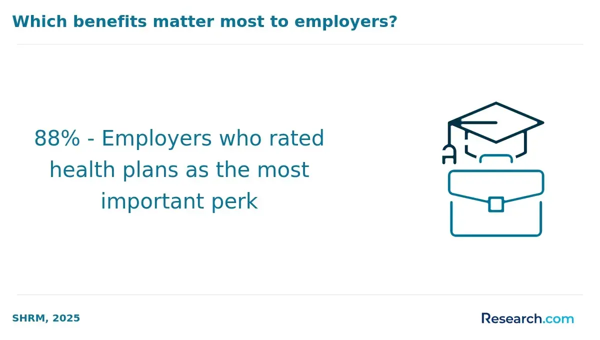 Infographic showing that 88% of employers consider health plans the most important employee benefit.