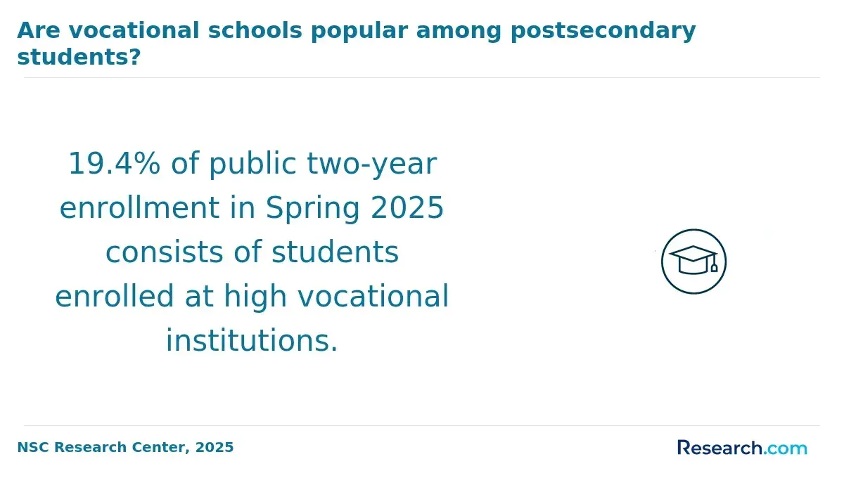 Infographic showing that 19.4% of public two-year enrollment in Spring 2025 consists of students attending high vocational institution