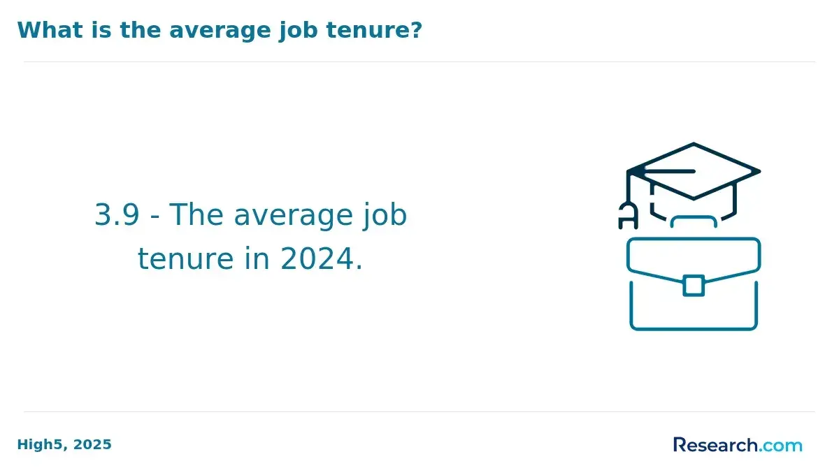 Average job tenure