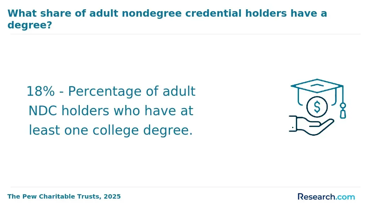 Adult nondegree credential holders