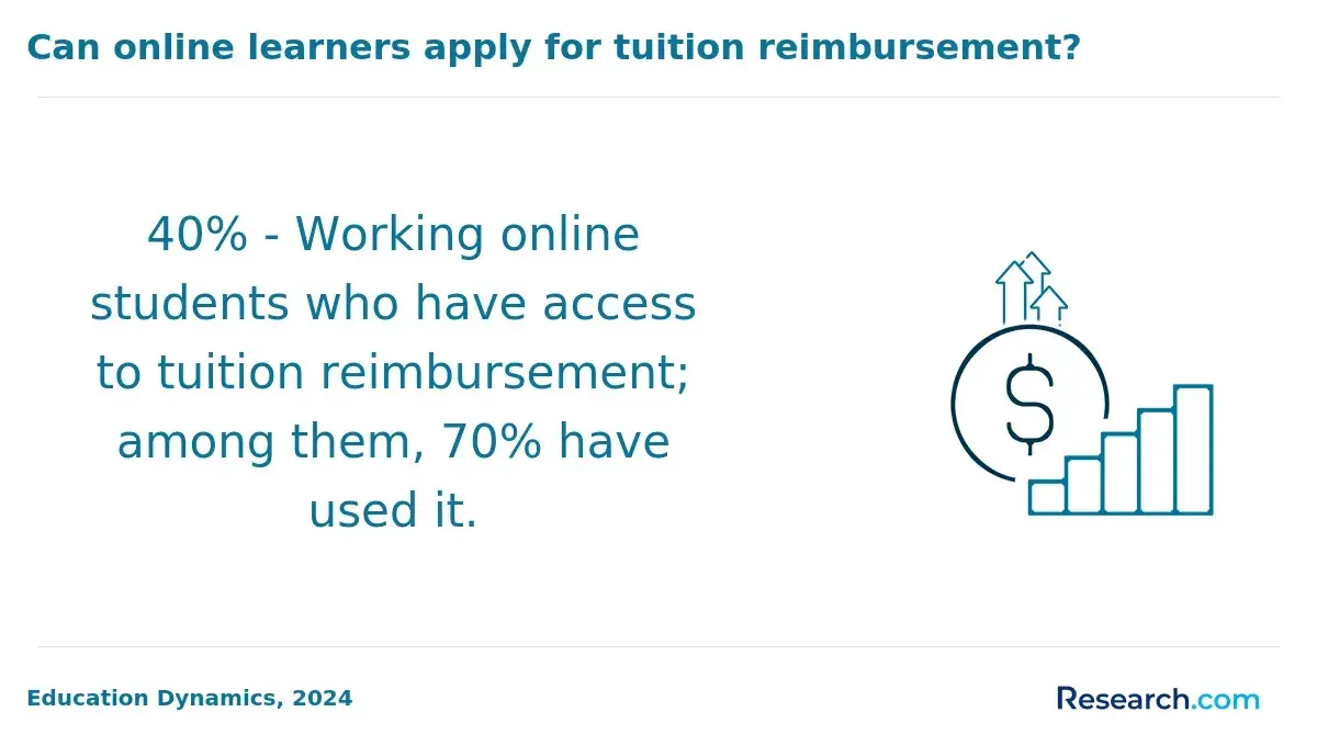 Online learners applying for tuition reimbursement