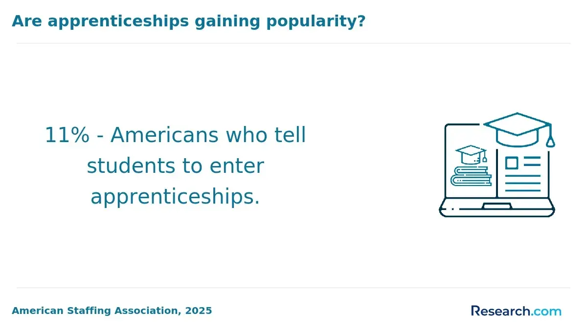 Infographic showing that 11% of Americans encourage students to pursue apprenticeships.