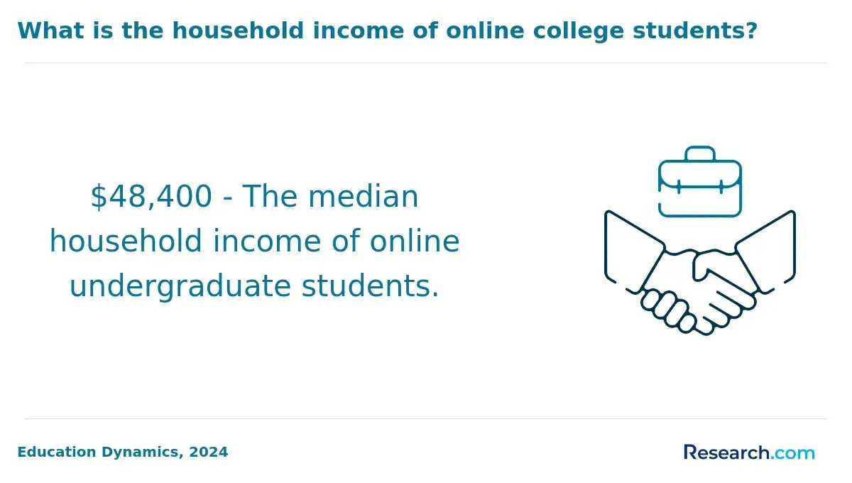 The median household income of online undergraduate students.