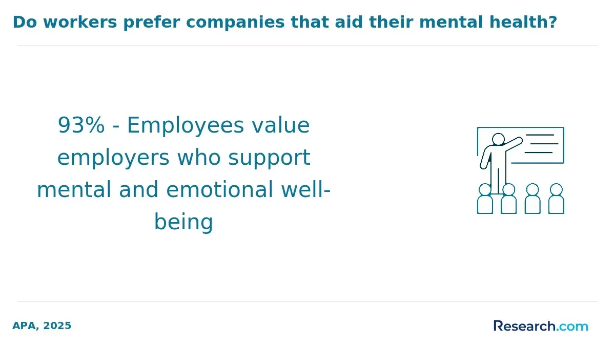 Infographic showing that 93% of employees value employers who support mental and emotional well-being, highlighting the importance of mental health in workplace preferences.