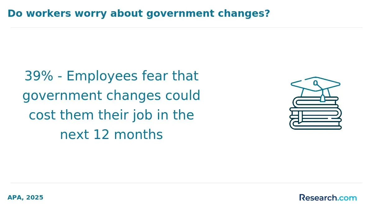 Percentage of workers who fear government changes could cost them their jobs.