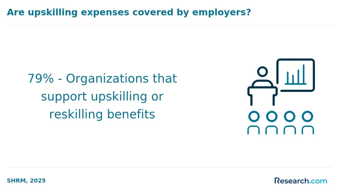 Percentage of organizations that support upskilling and reskilling of employees.