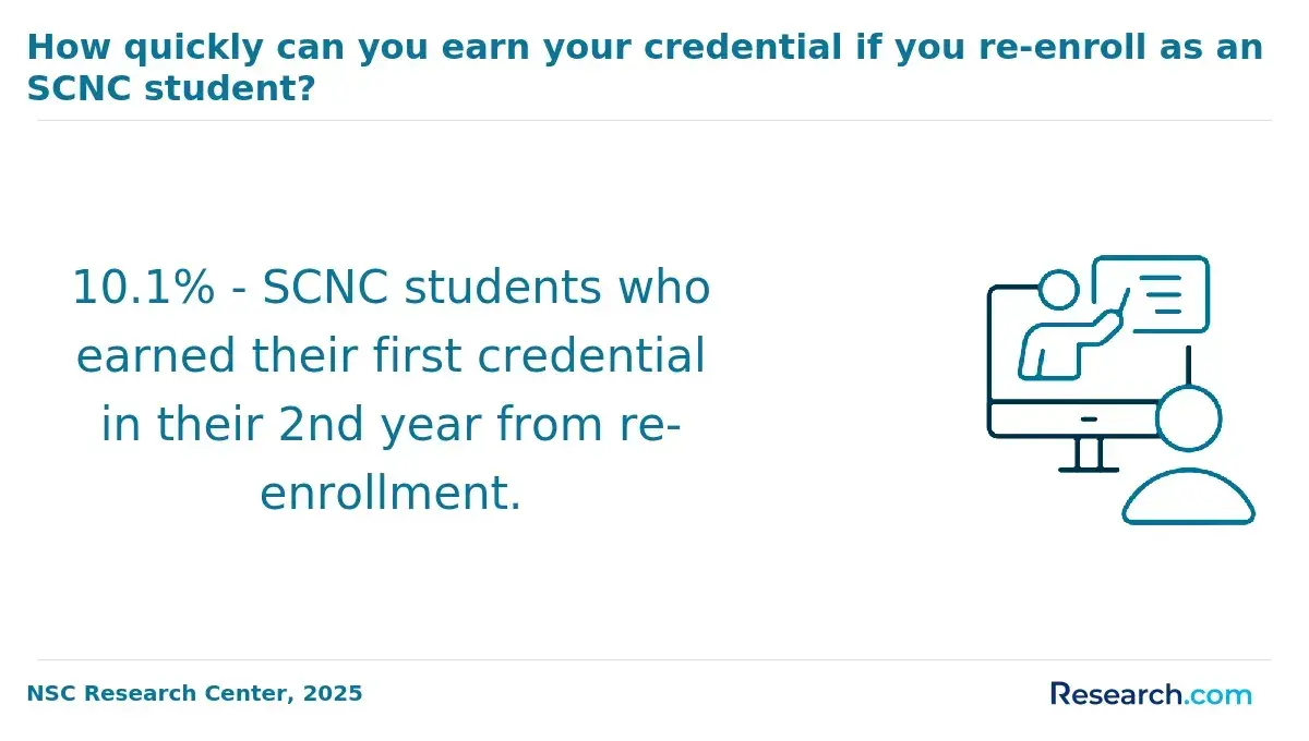 how quickly can you earn your credential if you re-enroll as an SCNC student