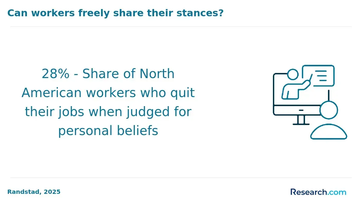Share of workers in North America who quit their jobs when judged for personal beliefs.