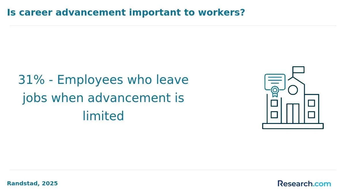 Percentage of workers who leave their jobs when advancement is limited.