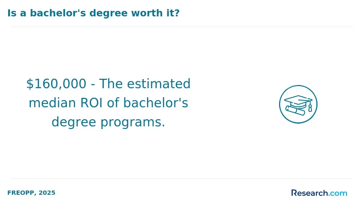 Infographic showing the estimated median return on investment (ROI) for bachelor's degree programs is $160,000.