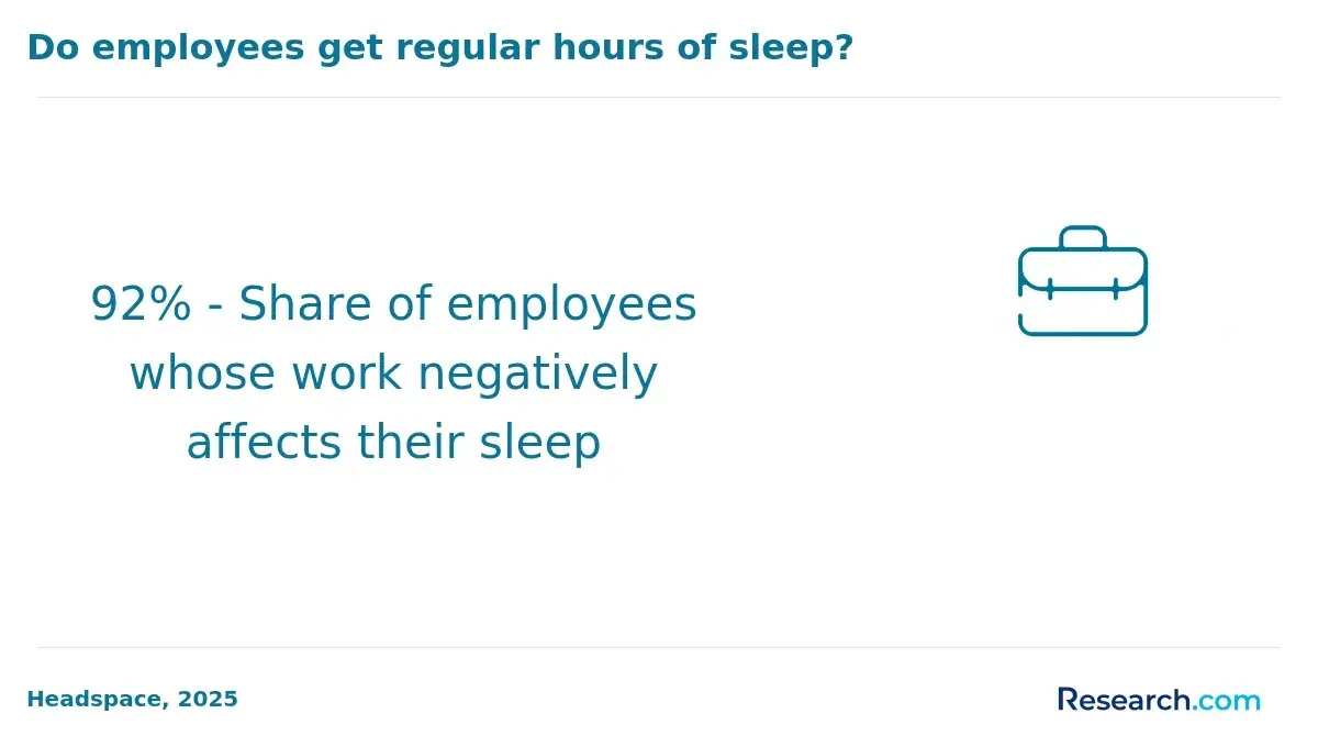 Sleeping hours of employees