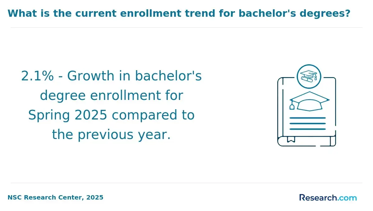 Enrollment trend for bachelor's degrees