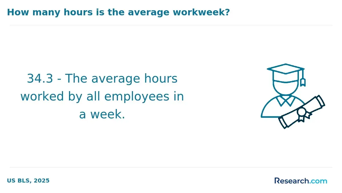 How many hours is the average work week?