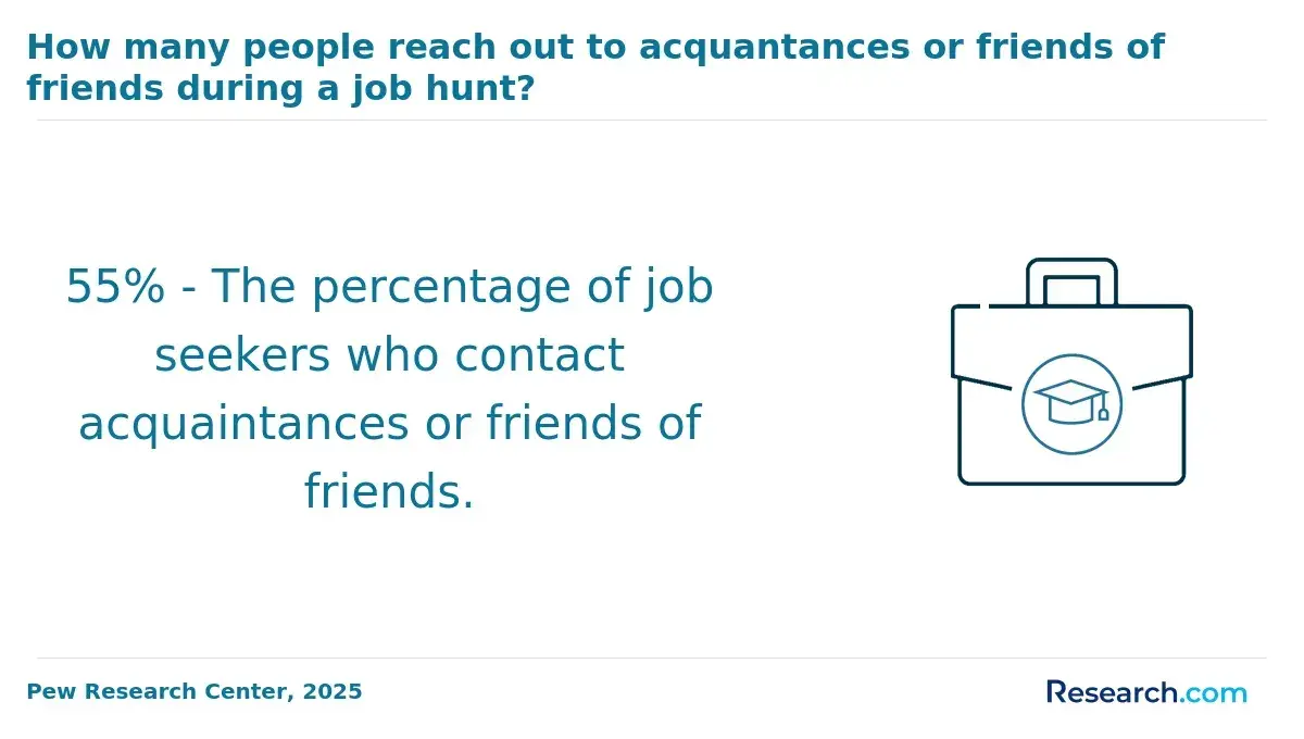 Job seekers contacting friends or acquaintances