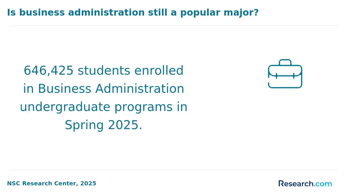 Infographic showing that 646,425 students enrolled in Business Administration undergraduate programs in Spring 2025.