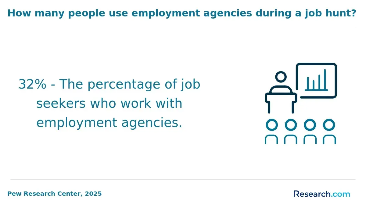 People using employment agencies for job hunting