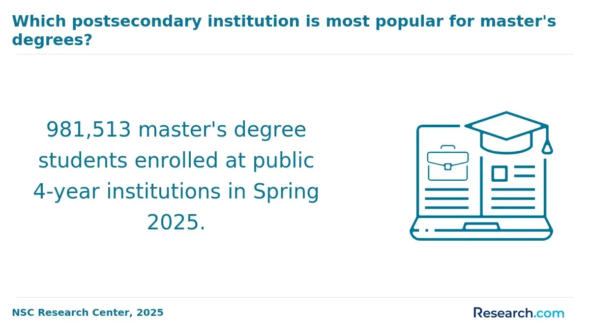 Which postsecondary institution is most popular for master's degrees?