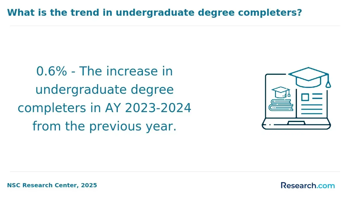 what is the trend in undergraduate degree completers