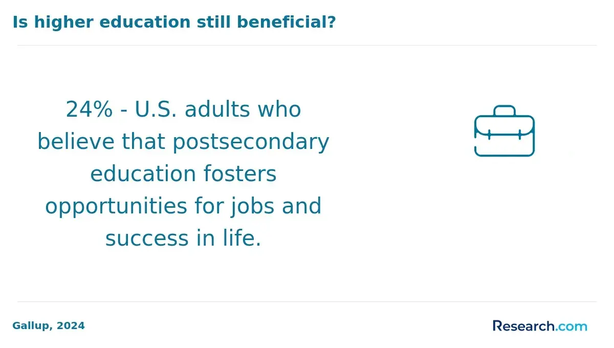 Infographic showing that 24% of U.S. adults believe postsecondary education creates opportunities for jobs and success.