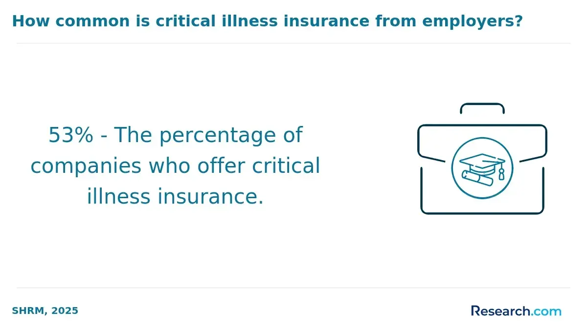 Critical illness insurance from employers