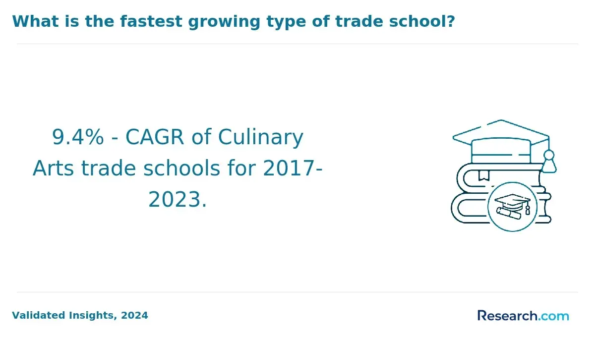 Fastest growing trade school type.
