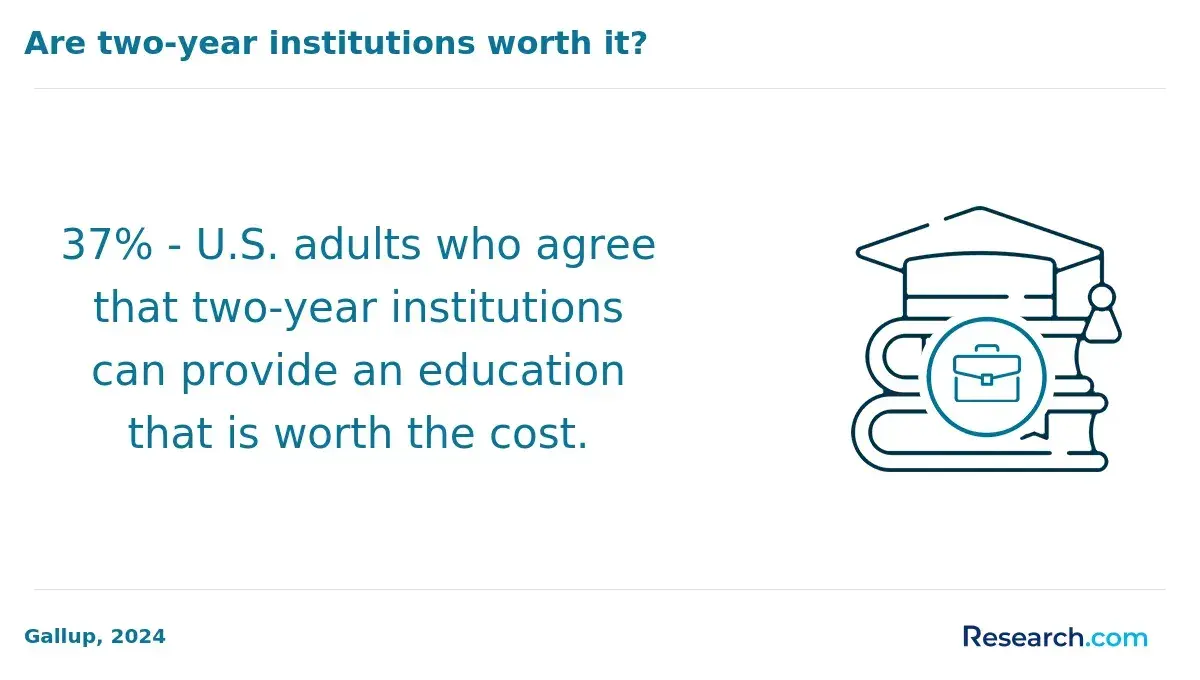 Infographic showing that 37% of U.S. adults believe two-year institutions provide education worth the cost.