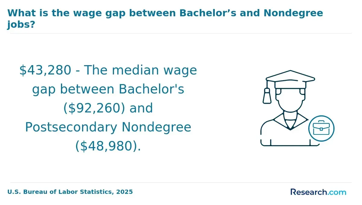 The wage gap between bachelor's and nondegree jobs.