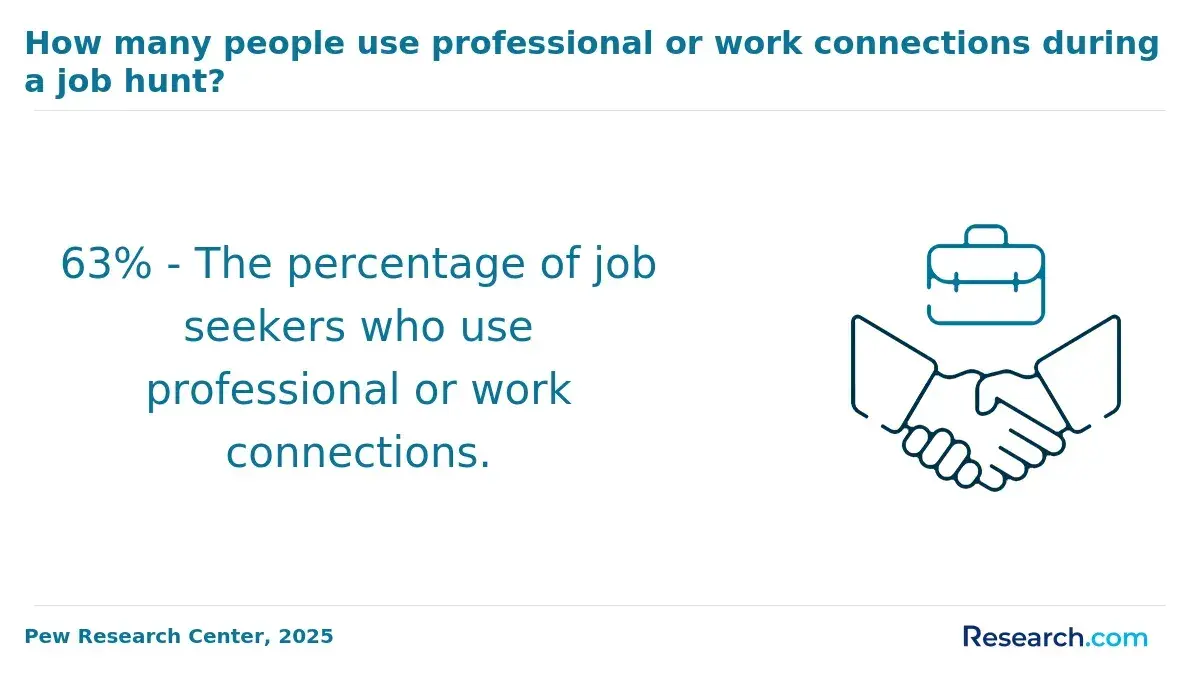 Professional Connections