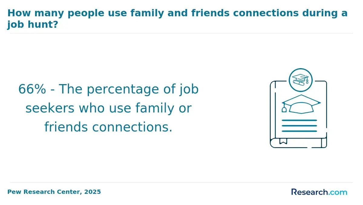 How many people use family and friends connections during a job hunt?