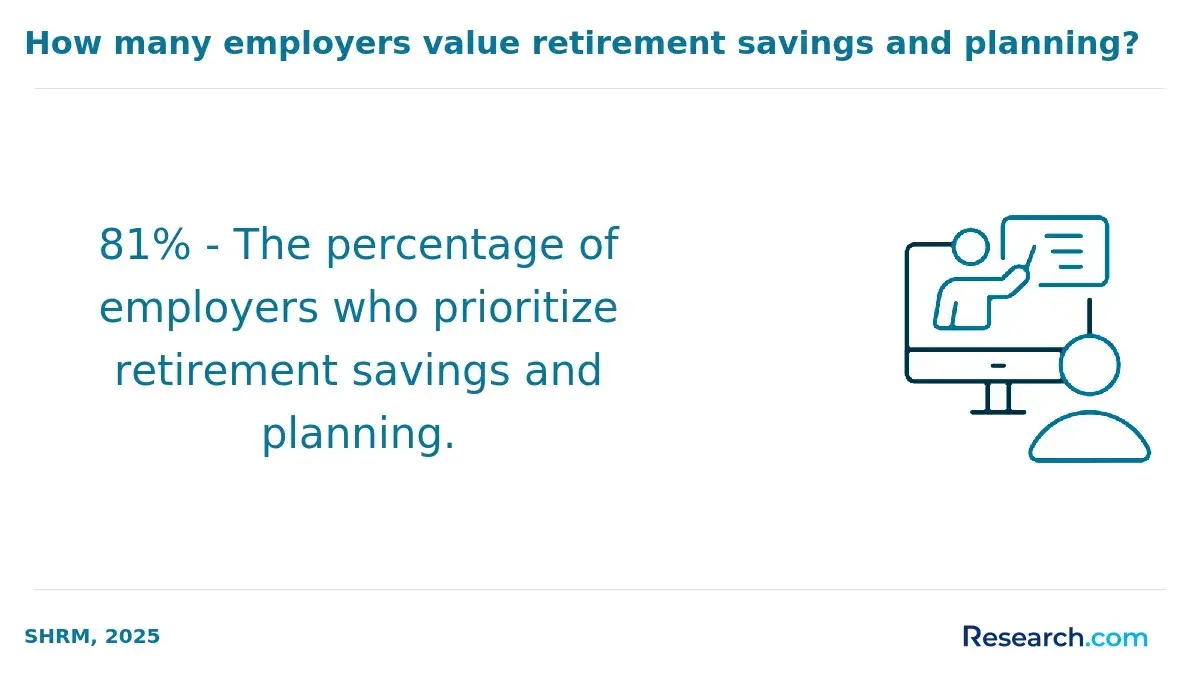 How many employers value retirement savings and planning?