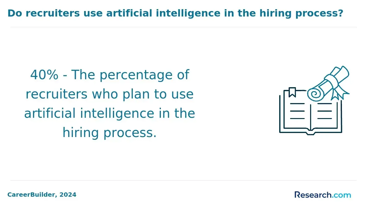The share of recruiters who plan to use AI in the hiring process.