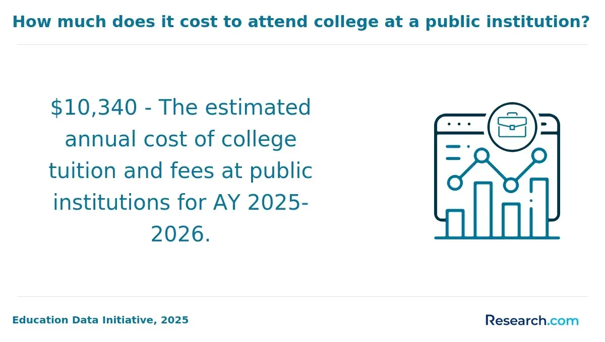 Infographic showing that the estimated annual cost of tuition and fees at public colleges for AY 2025–2026 is $10,340.&nbsp;