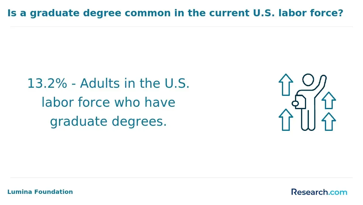 Infographic showing that 13.2% of adults in the U.S. labor force hold graduate degrees.