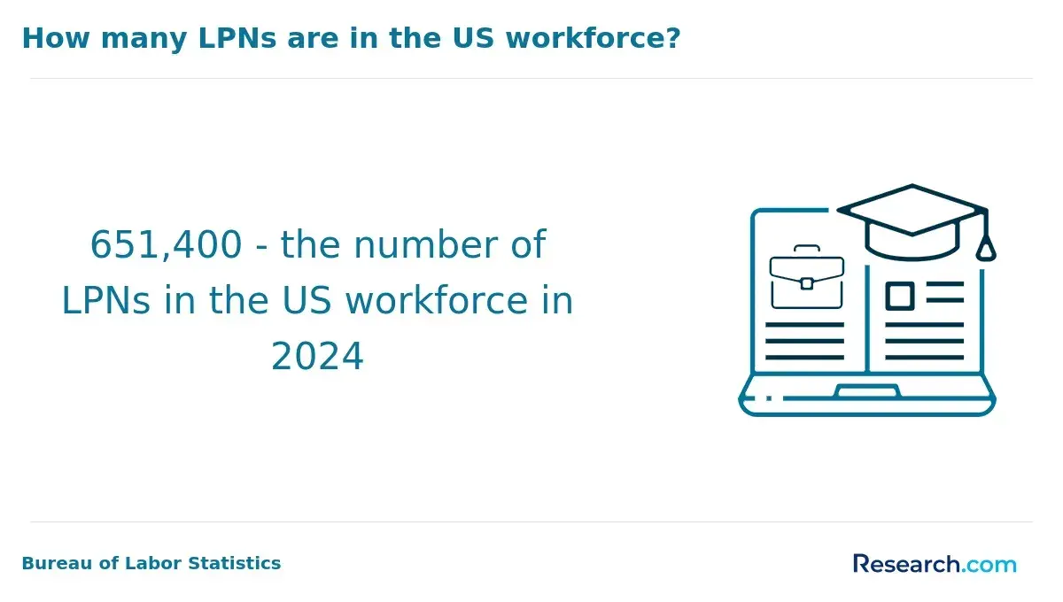 Number of LPNs in the workforce