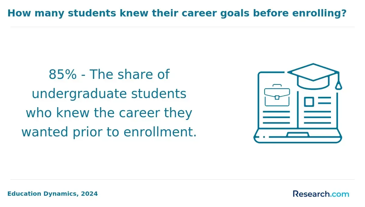 The percentage of undergraduate students who were certain of their desired career prior to enrollment.