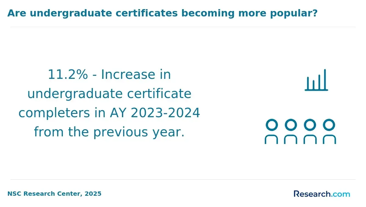 Infographic showing an 11.2% increase in undergraduate certificate completers in AY 2023–2024 from the previous year.