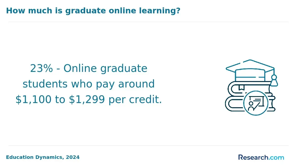 How much is graduate online learning?