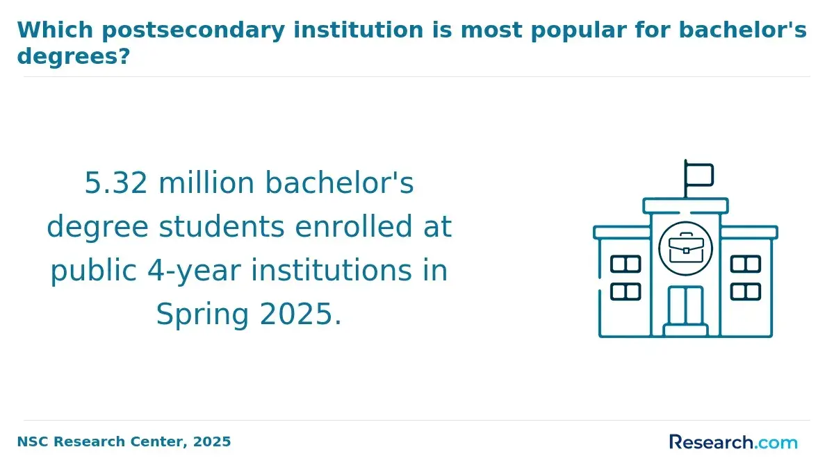 Infographic showing that 5.32 million bachelor’s degree students were enrolled at public four-year institutions in Spring 2025.