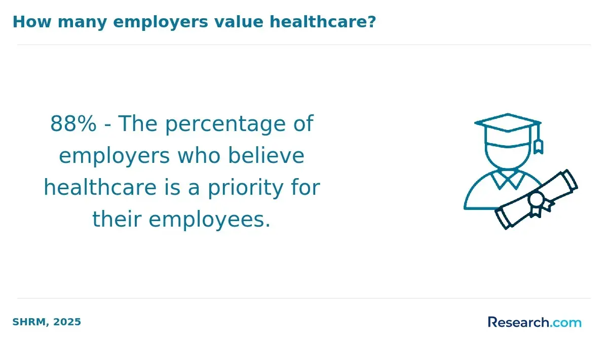 The share of employers who believe healthcare is a priority for their employees.