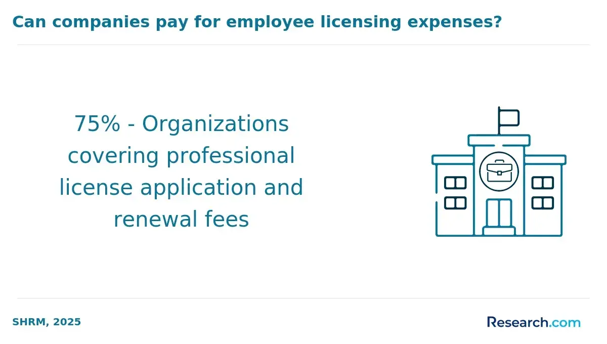 Companies paying for employee licensing expenses
