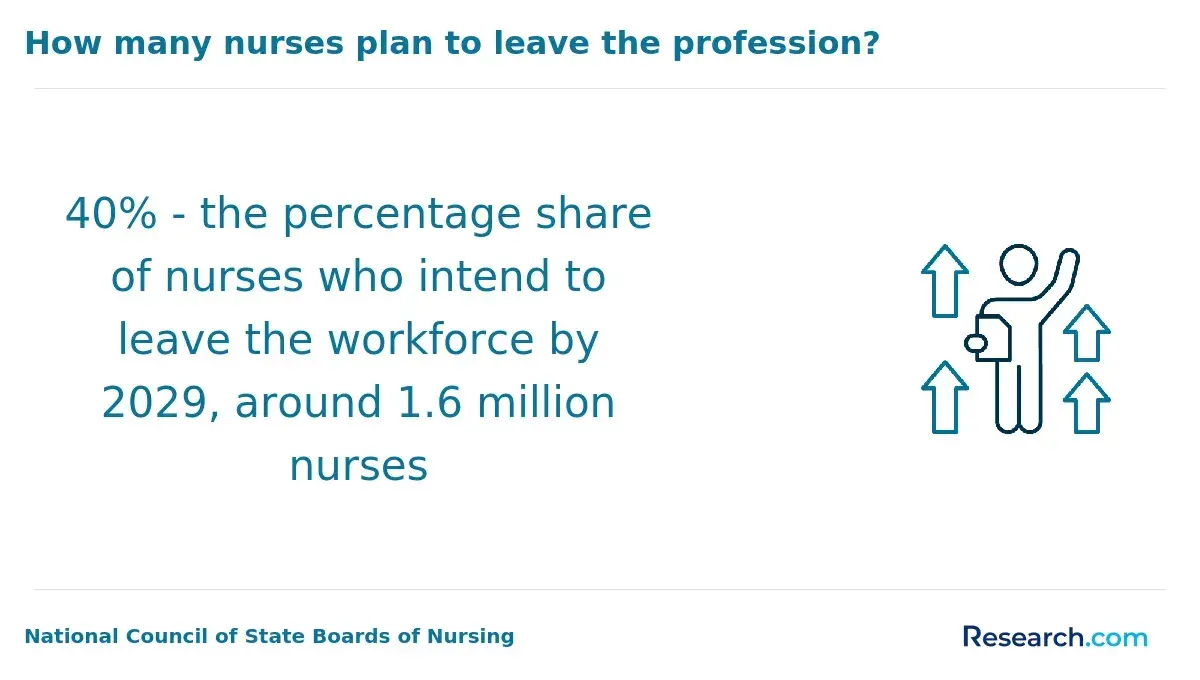 how many nurses plan to leave the profession