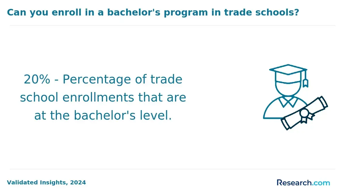 can you enroll in a bachelor's program in trade schools