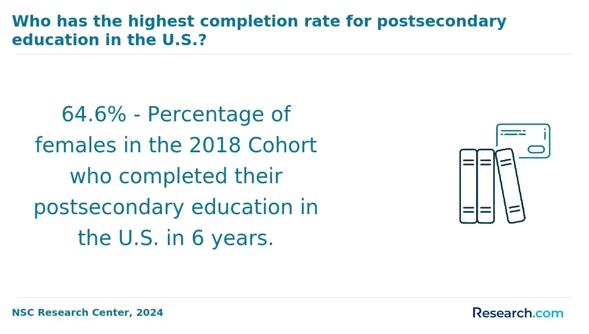 Highest completion for postsecondary education