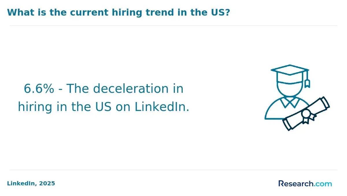 The rate of deceleration in hiring through LinkedIn.