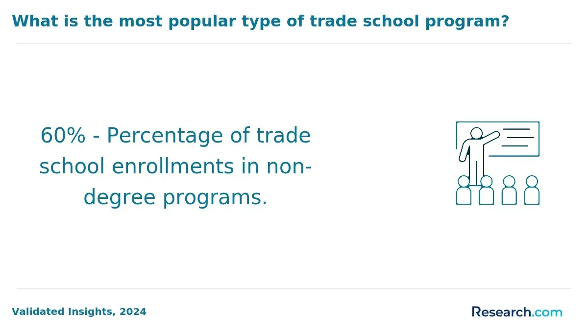Most popular type of trade school program.