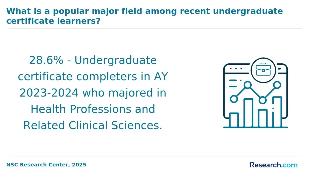 Popular major among undergraduate certificate students.