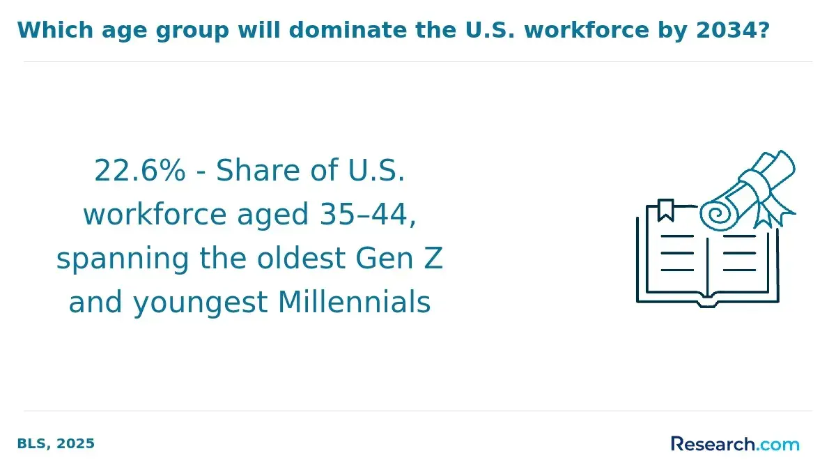 US workforce aged 35 to 44