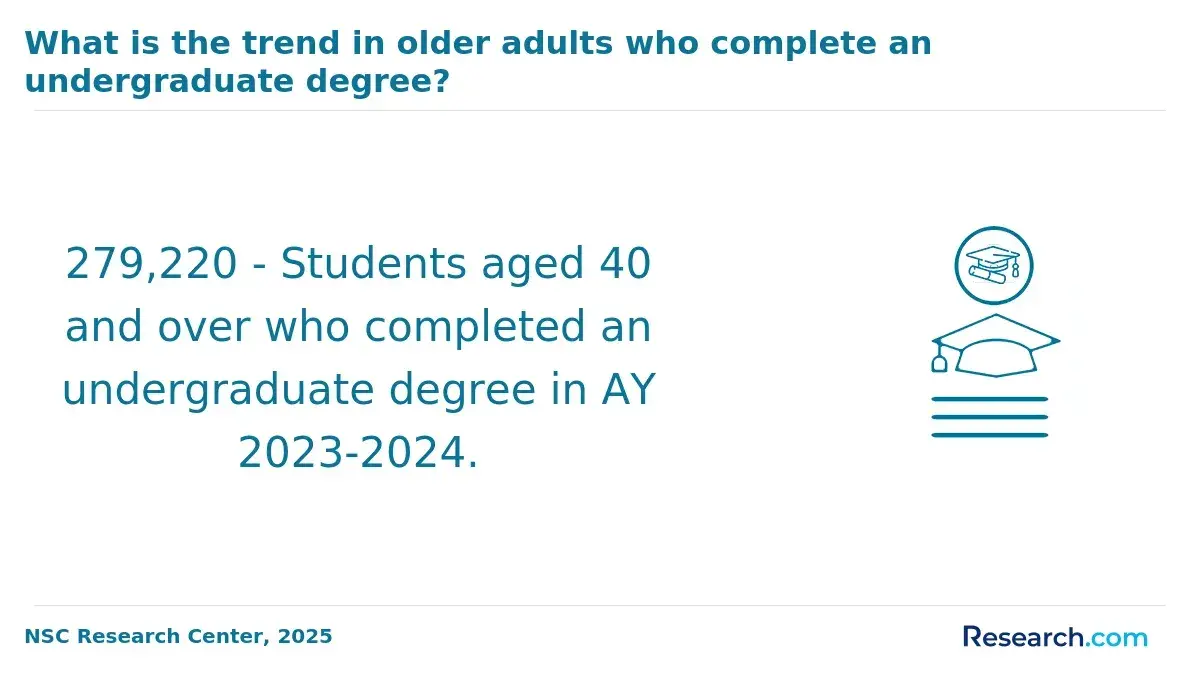 what is the trend in older adults who complete an undergraduate degree