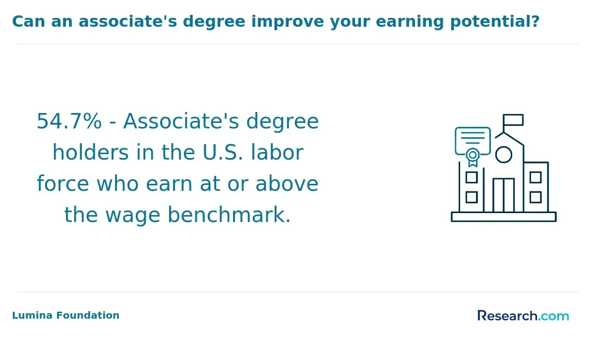 Earnings of associate degree holders