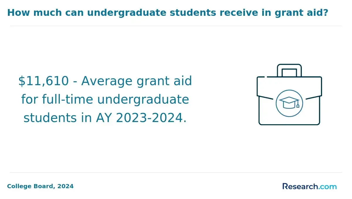 Infographic showing that full-time undergraduate students received an average of $11,610 in grant aid in AY 2023–2024.